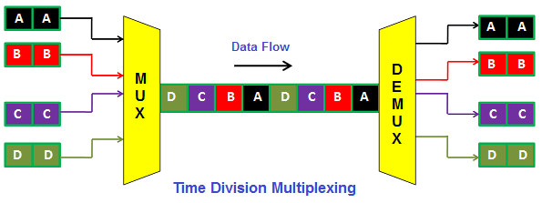 difference between fdm and tdm