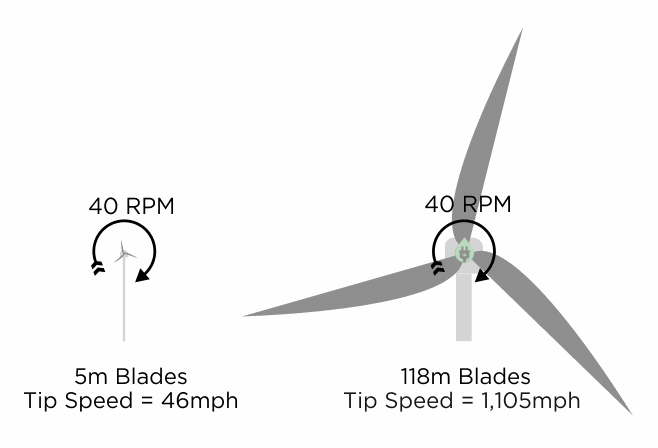 How Fast Does a Wind Turbine Spin