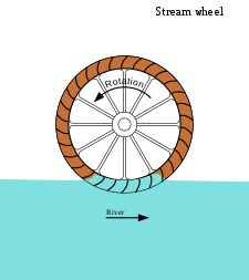 difference between pump and turbine