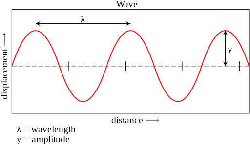 difference between electromagnet wave and matter wave