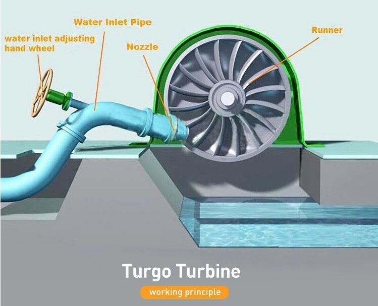 Turgo turbine