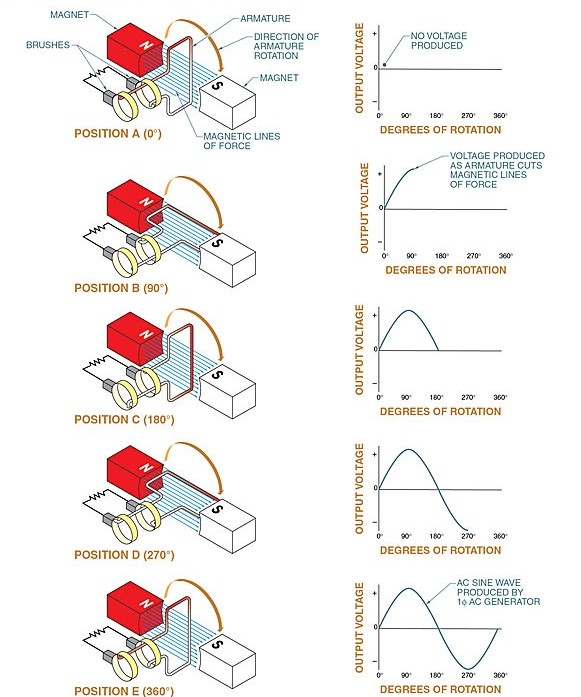 types of Ac generators