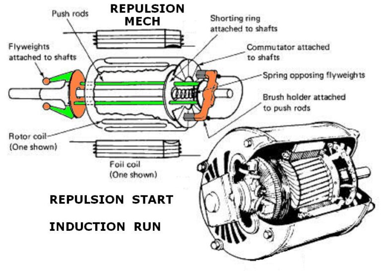 What is Repulsion Motor Types, Working Principle Linquip