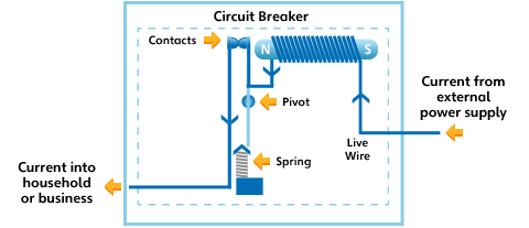 How does a Circuit breaker work