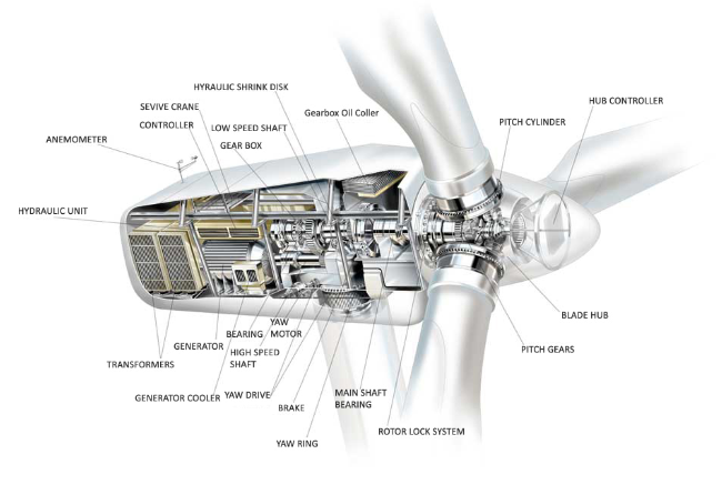 how do wind turbines generator 1