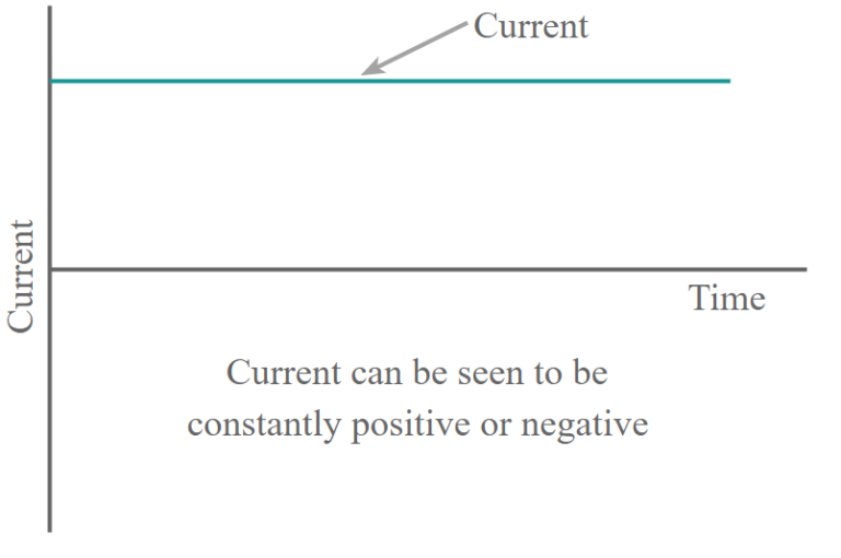 What are the Disadvantages of Direct Current? | Linquip