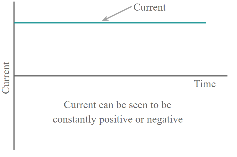 disadvantages of direct current