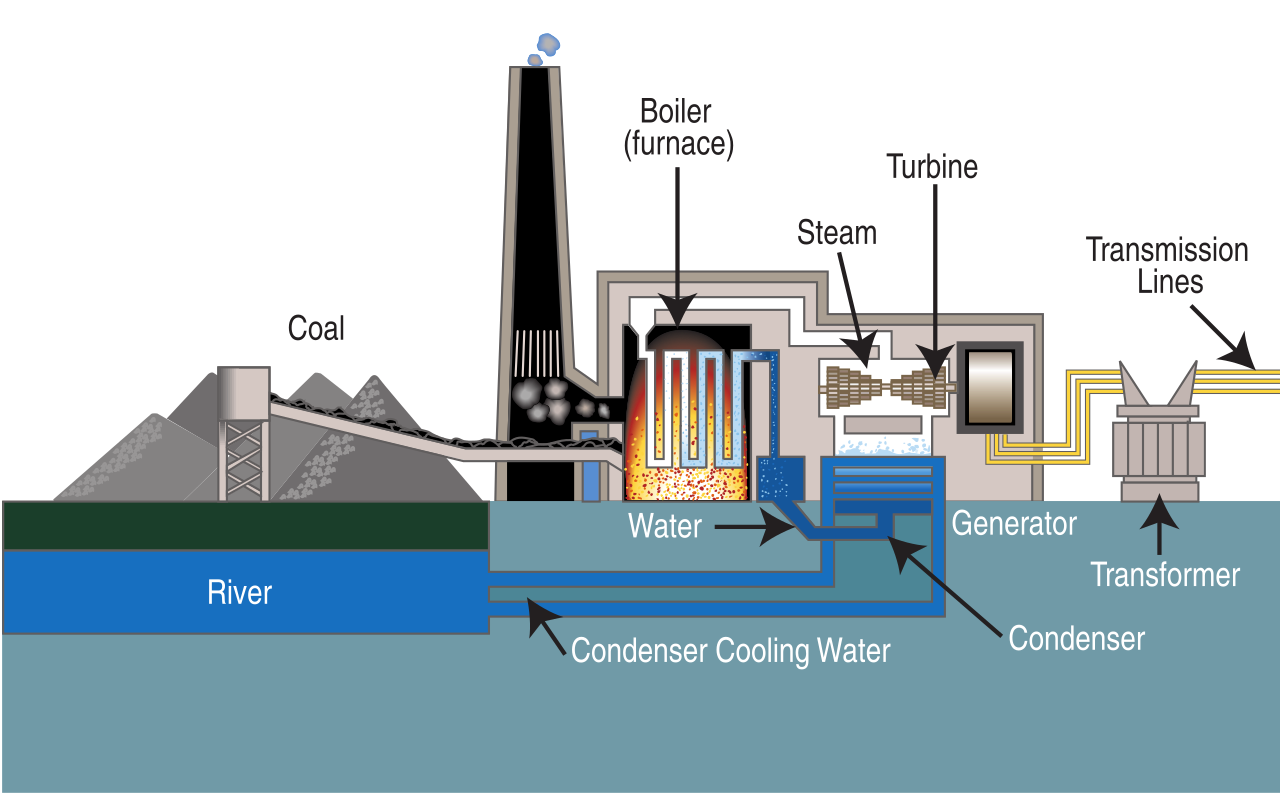 How Does Coal Energy Work