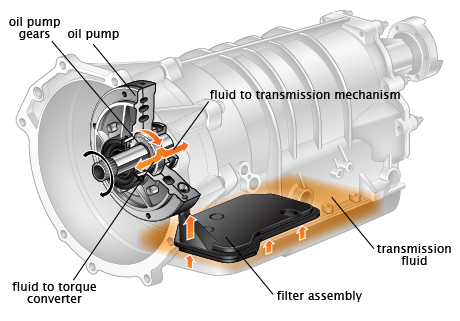 14 Oil Pump in transmission structure Reference go4trans.com gearbox components and parts