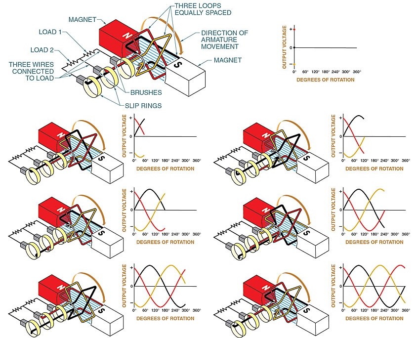 types of Ac generators