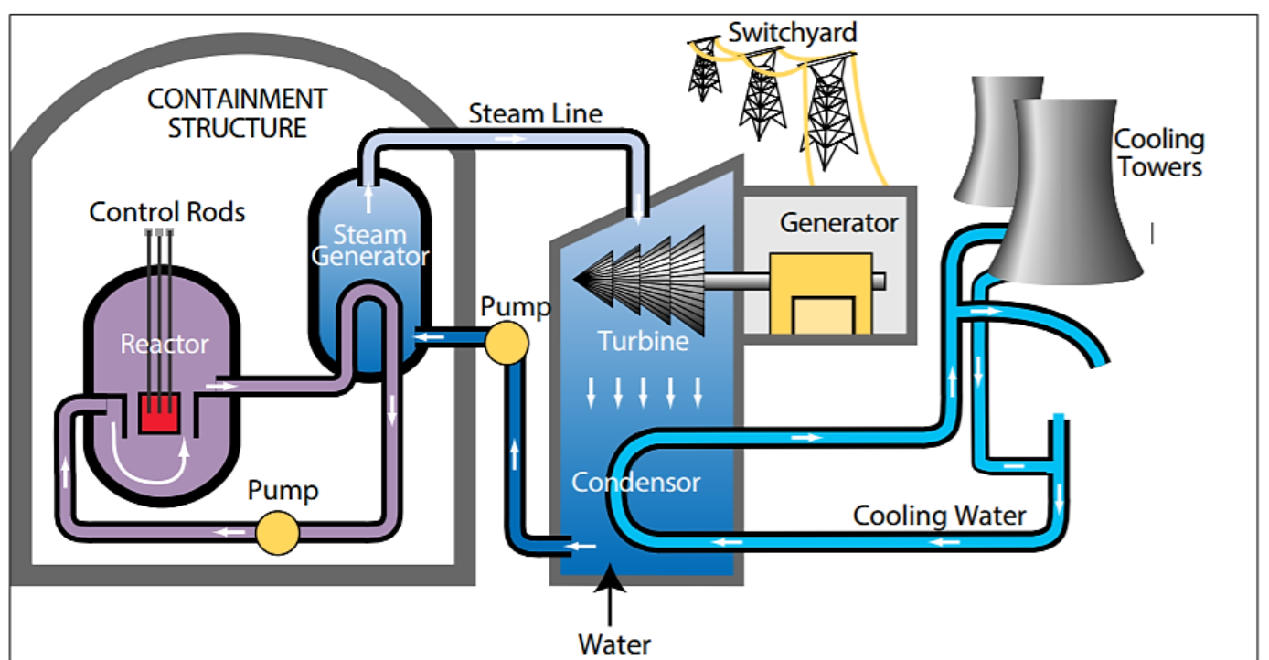 Nuclear power plant diagram