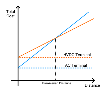 HVDC vs HVAC Transmission Systems 3