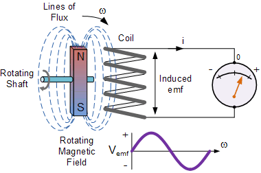 How Do Turbine Generators Work? |