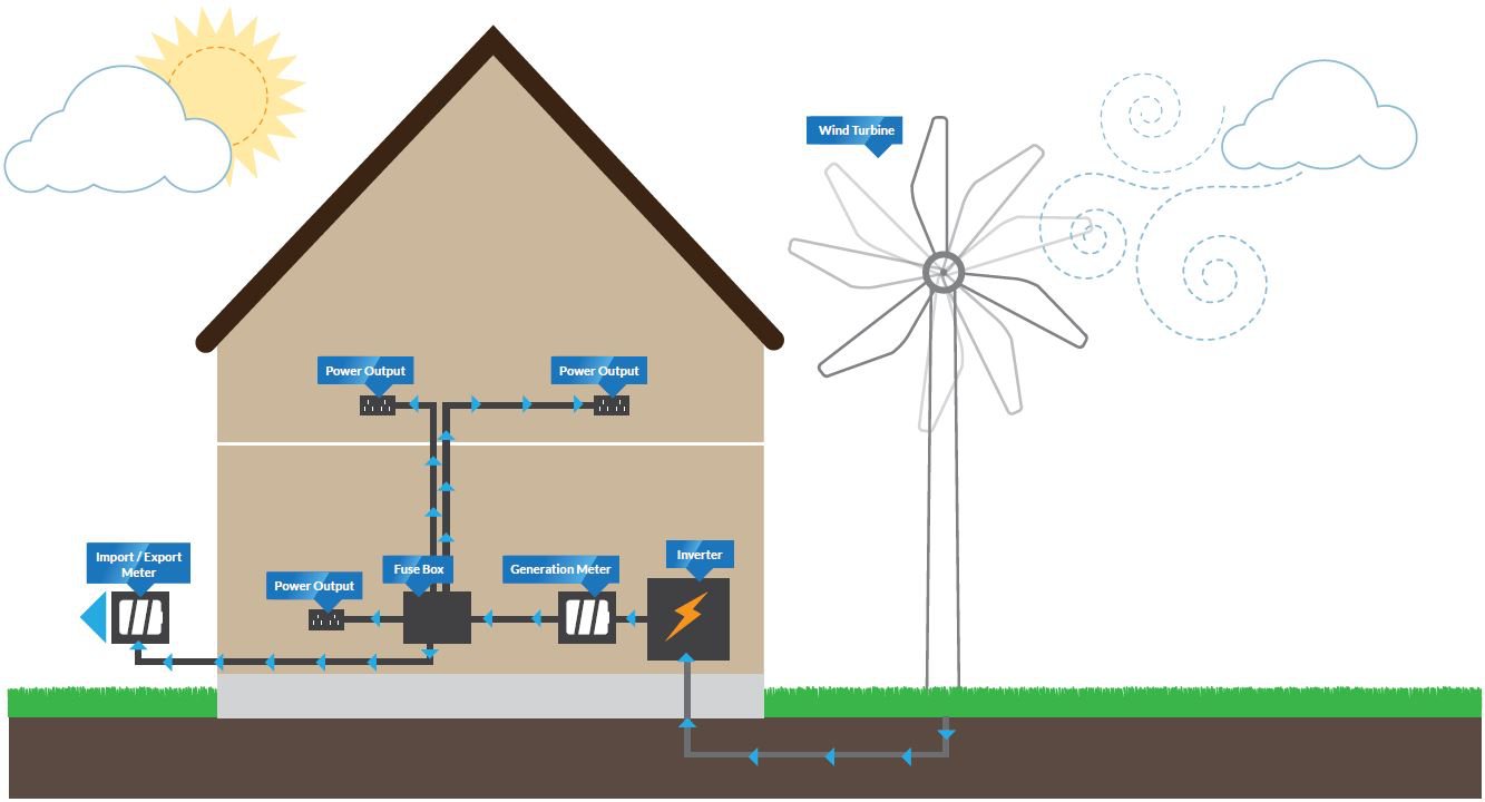 how do wind turbines generator work