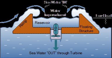 wave energy diagram