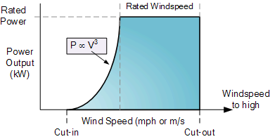 how do wind turbines generator work