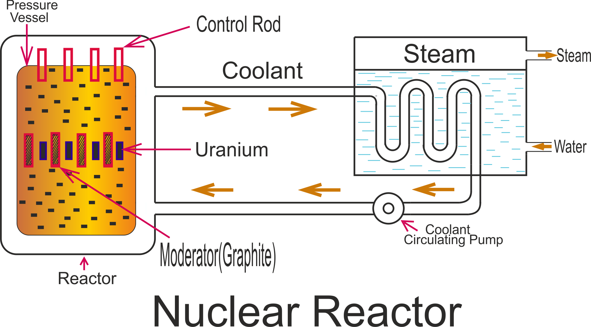 Nuclear power plant diagram