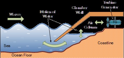 wave energy diagram