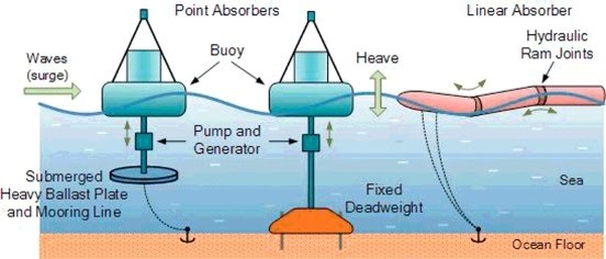 wave energy diagram