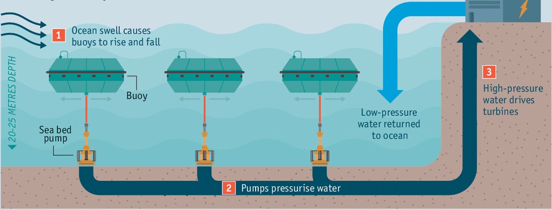 wave energy diagram