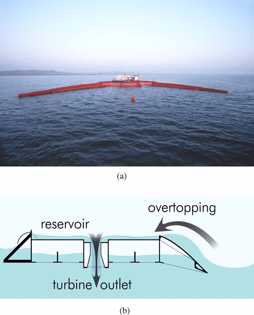 What Is Wave Energy