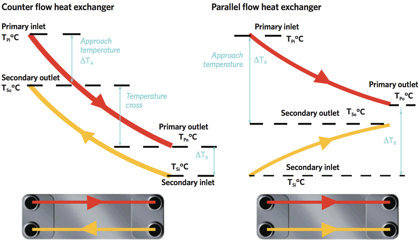 counter flow heat exchanger