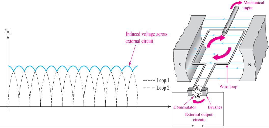 types of DC generators