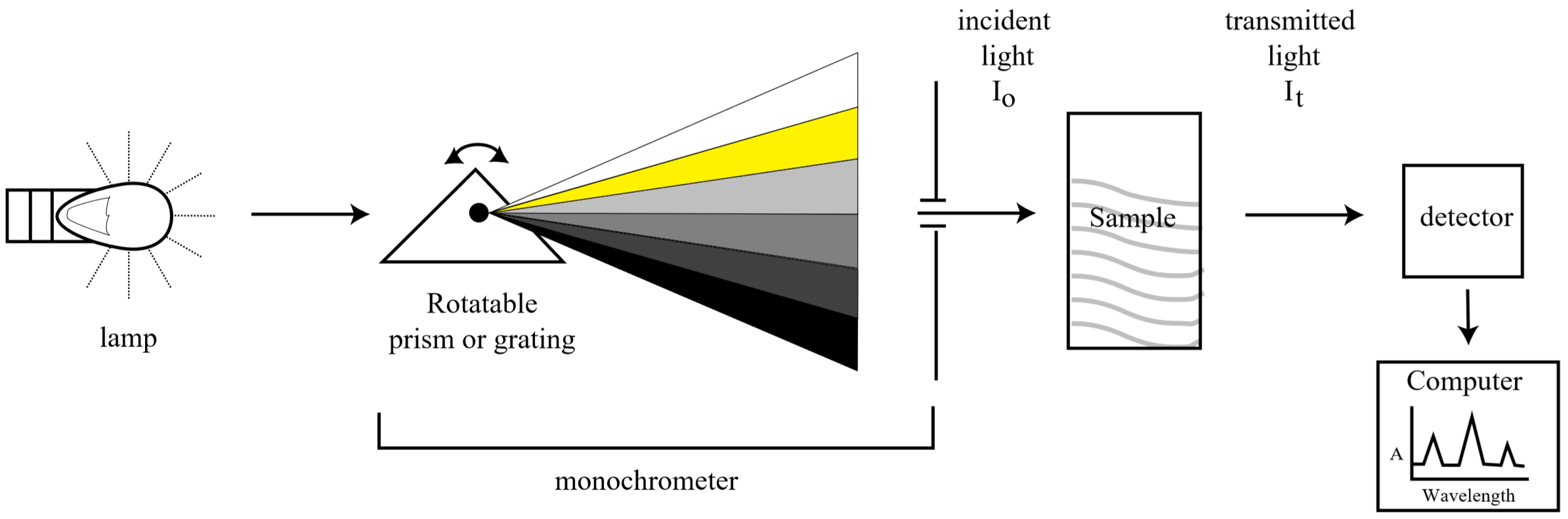 Spectrophotometer VS Colorimeter