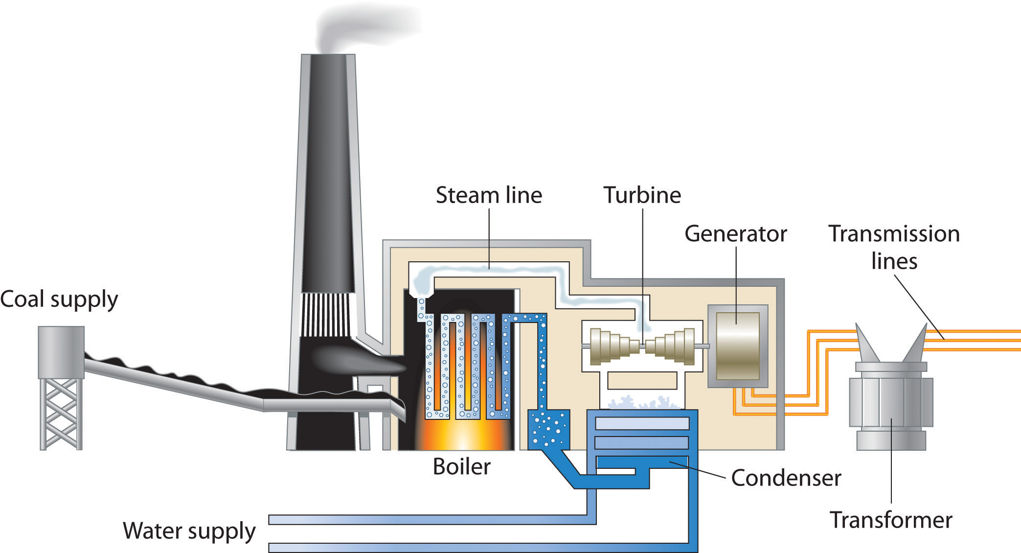 Coal Energy Work