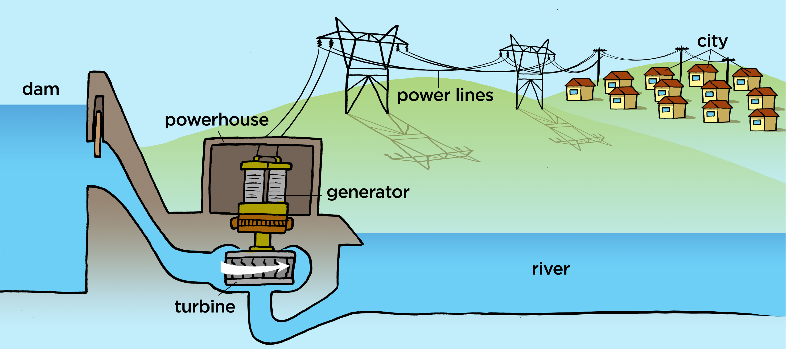 applications of AC generators