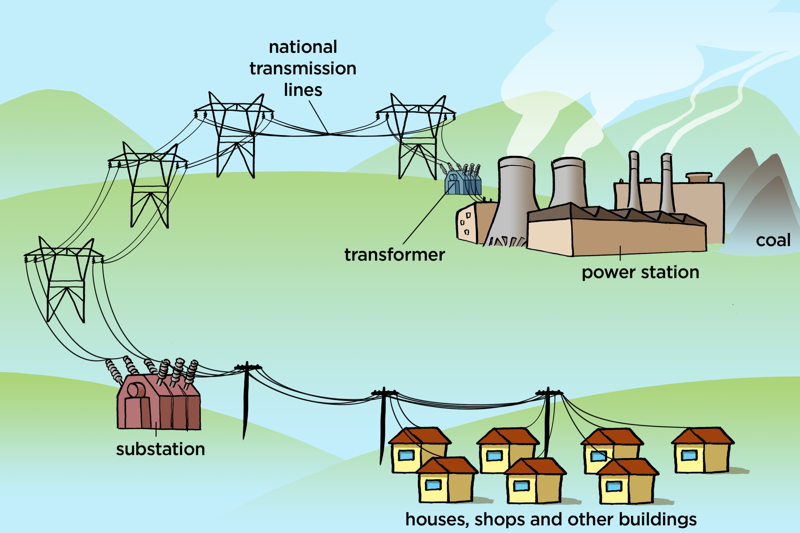 AC in long-distance transmission