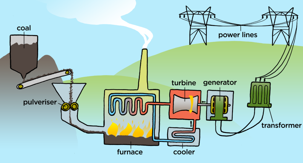 application of AC generators