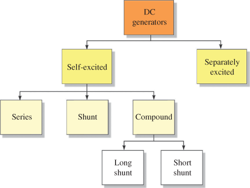 types of DC generators