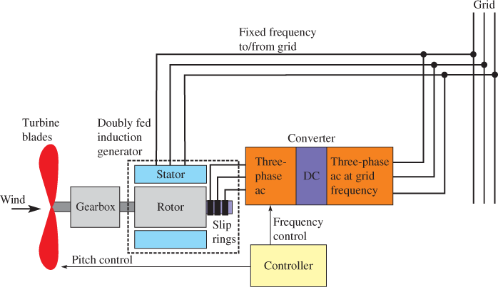 What Is an Induction Generator