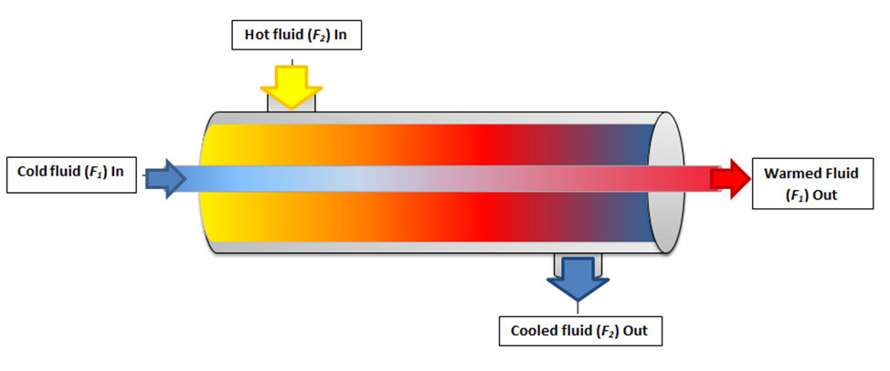 Double Pipe Heat Exchangers