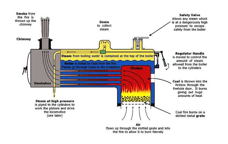 How a Boiler Works