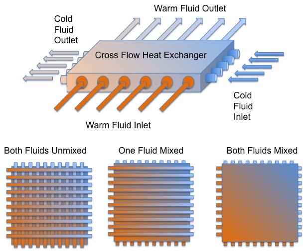 Cross Flow Heat Exchanger