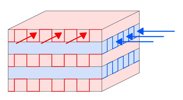 cross flow heat exchangers