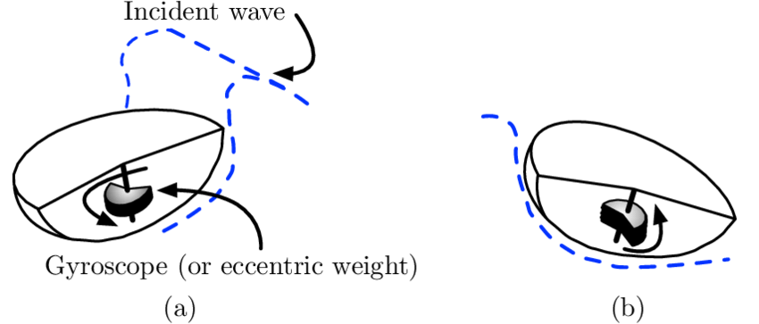 What Is Wave Energy