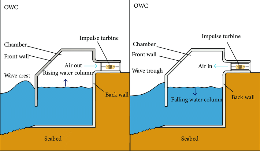 What Is Wave Energy