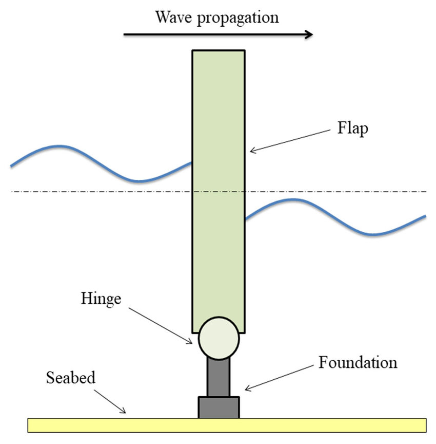 What Is Wave Energy