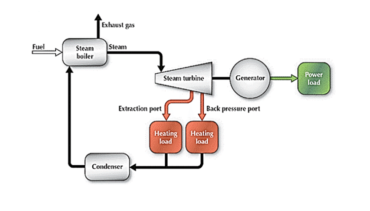 Working Principle of a Steam Turbine Generator | Linquip