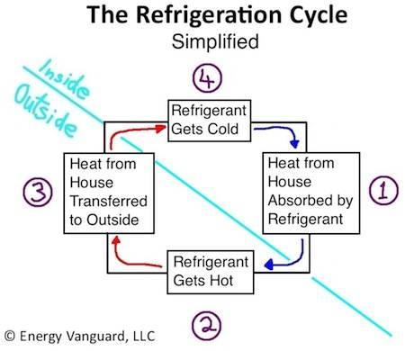 Difference between Refrigeration and Air Conditioning