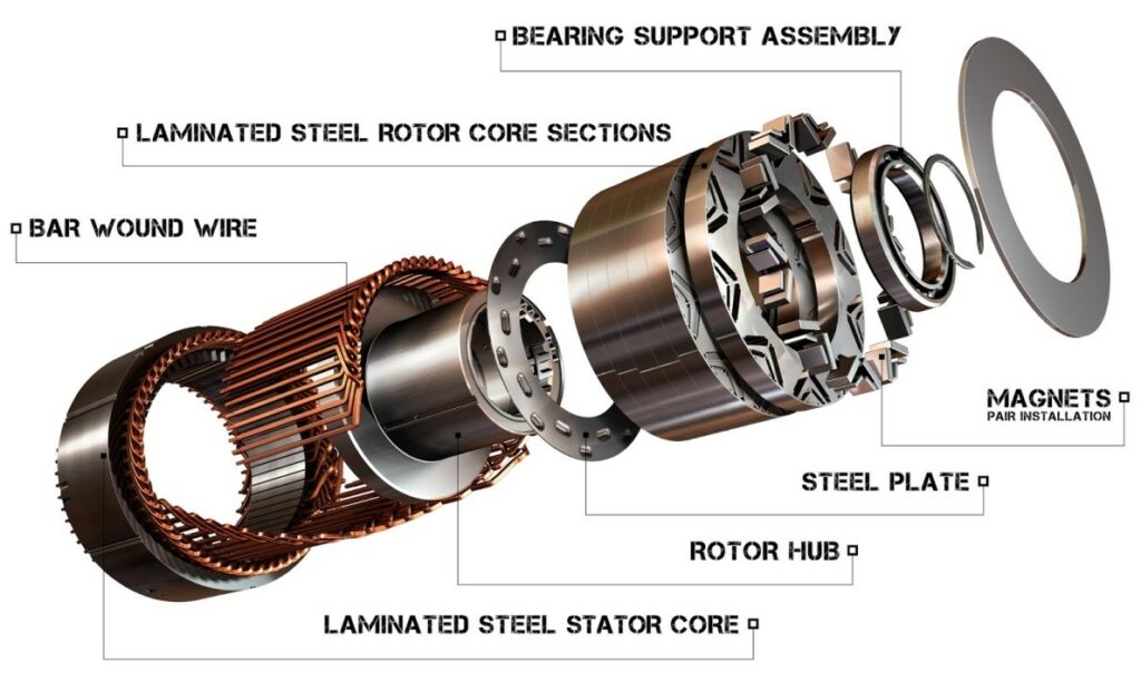 The Construction of Synchronous Motor