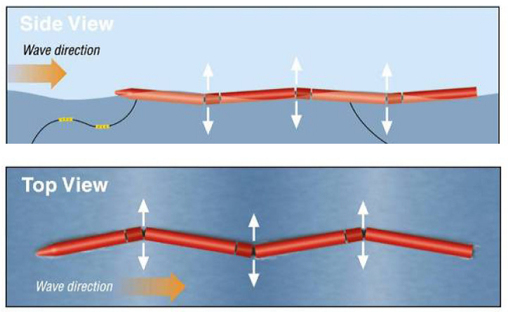 What Is Wave Energy