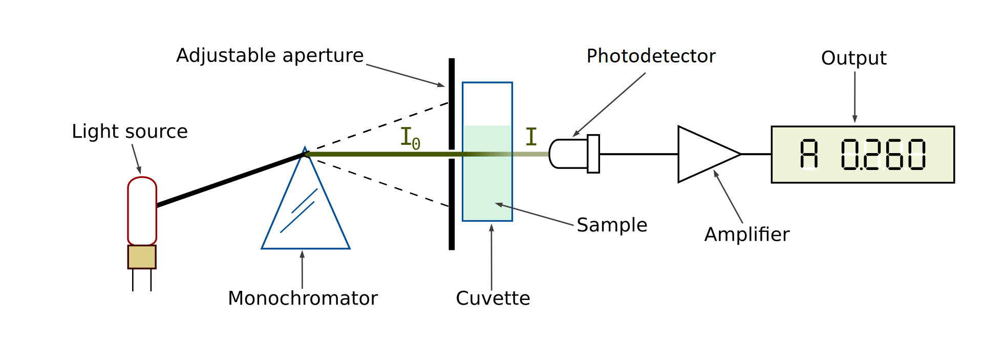 Spectrophotometer