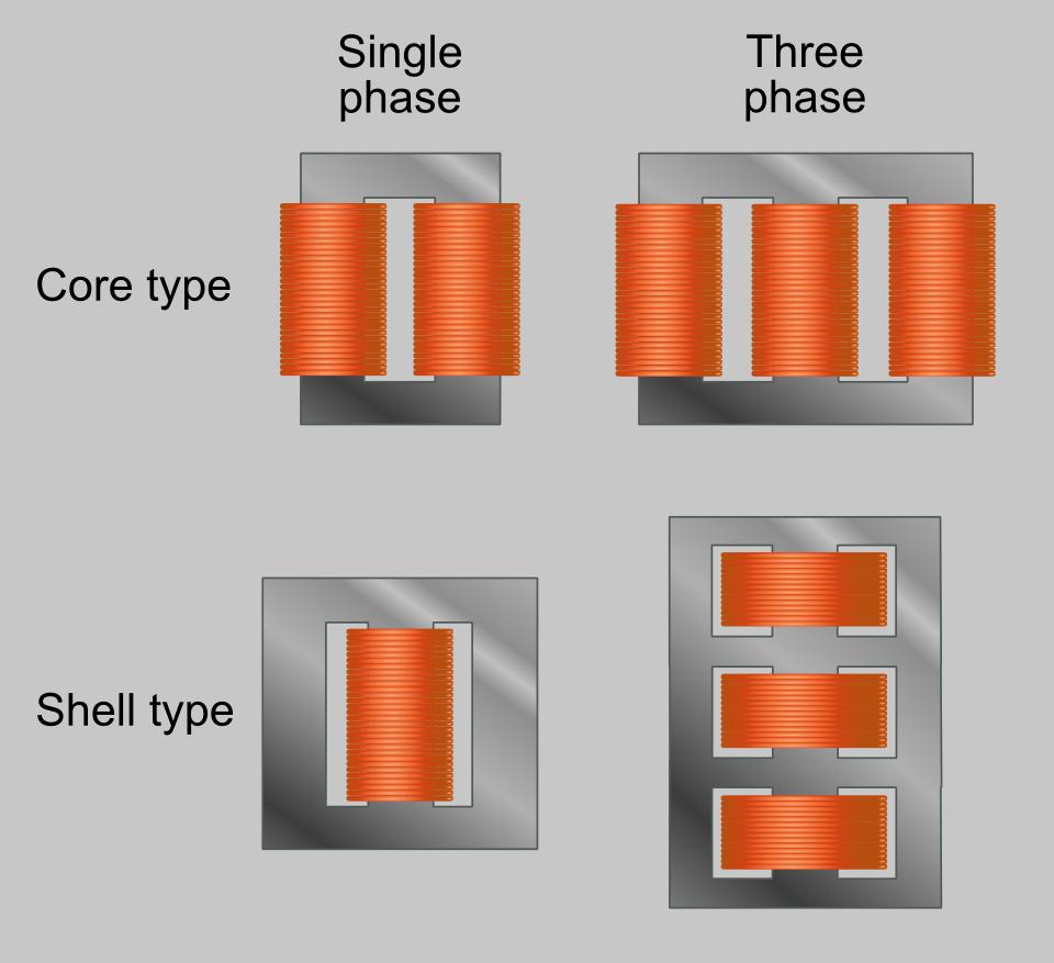 construction of transformer