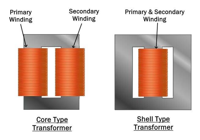 construction of transformer