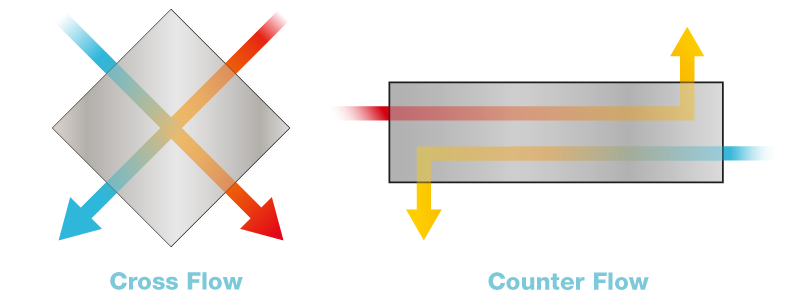 Cross Flow Heat Exchanger