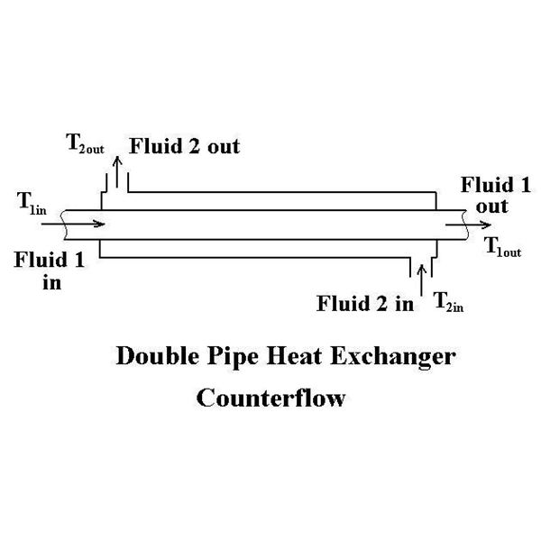 Double pipe heat exchangers